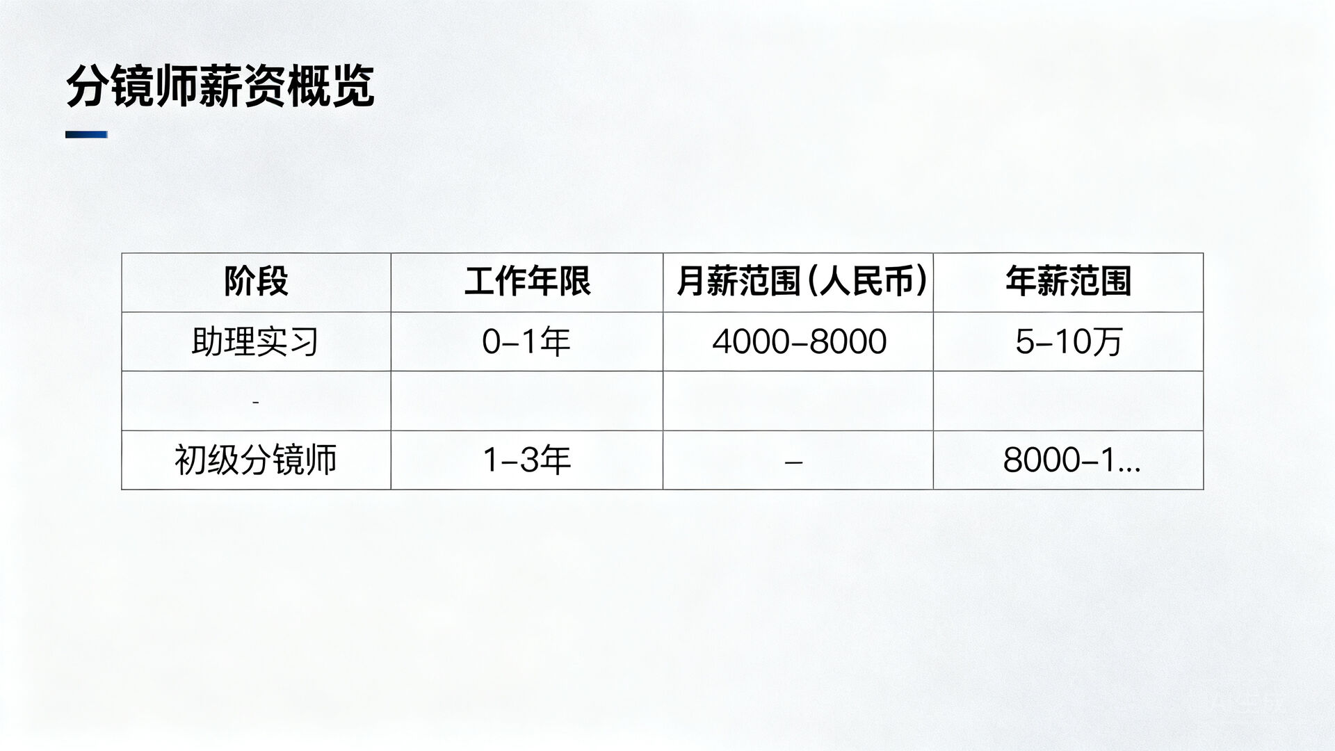 一、分镜师薪资概览