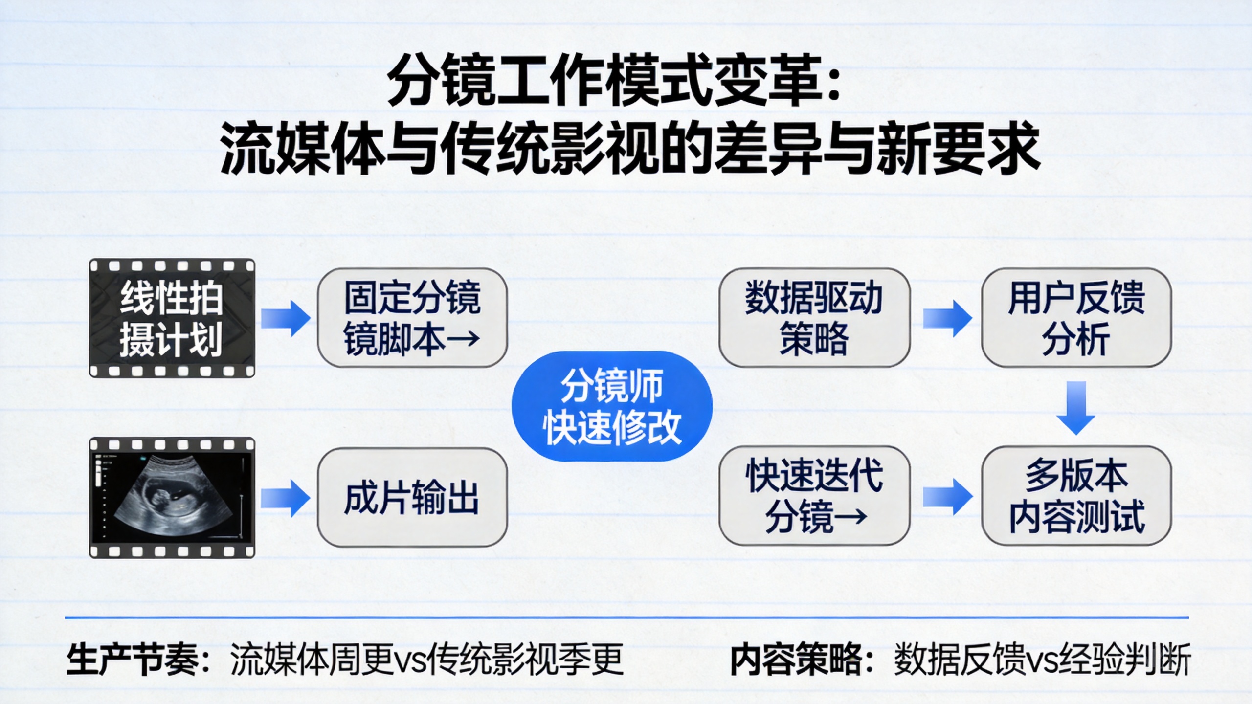 分镜工作模式的变革
