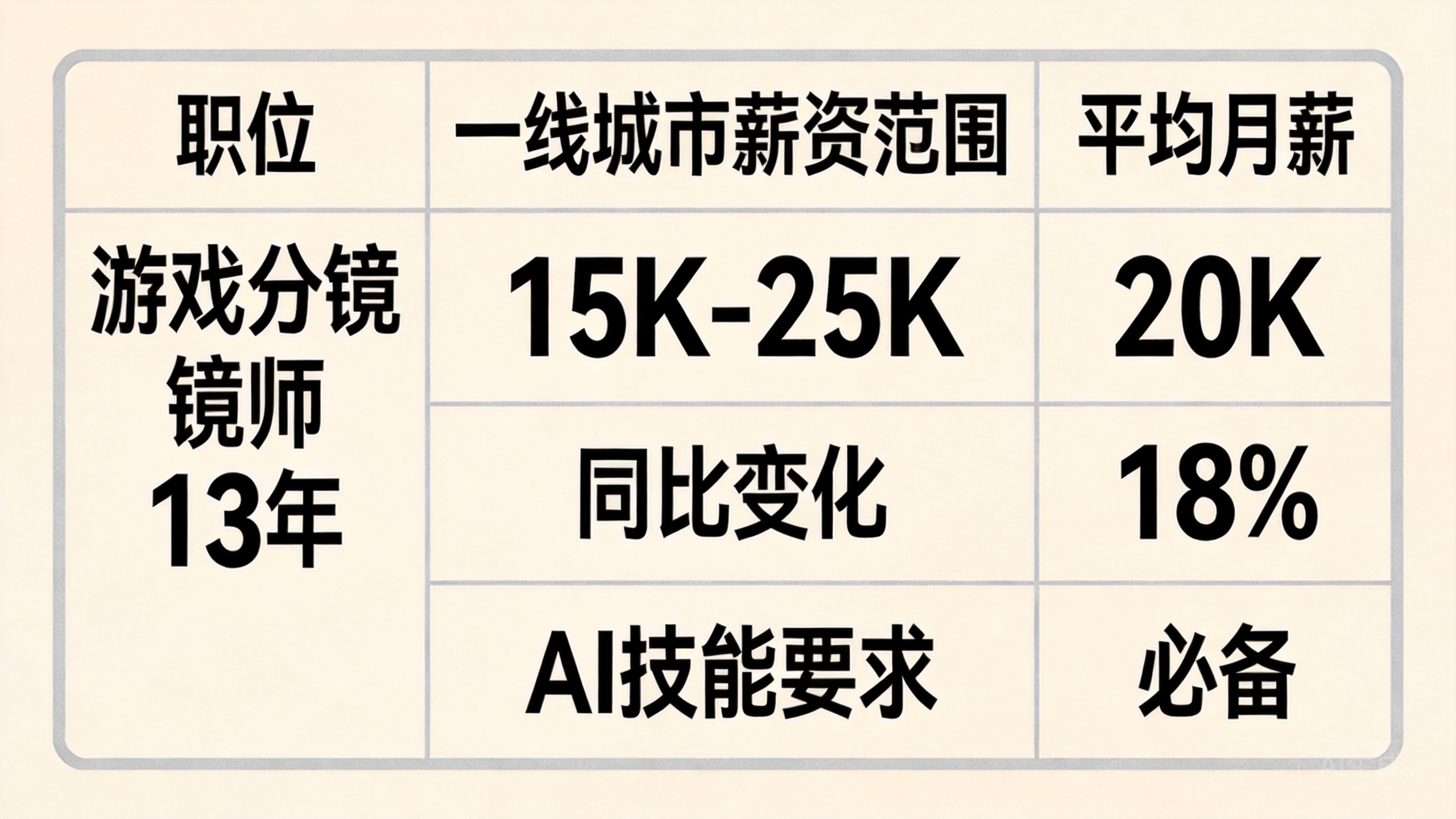 💼 三、行业职位与就业动态