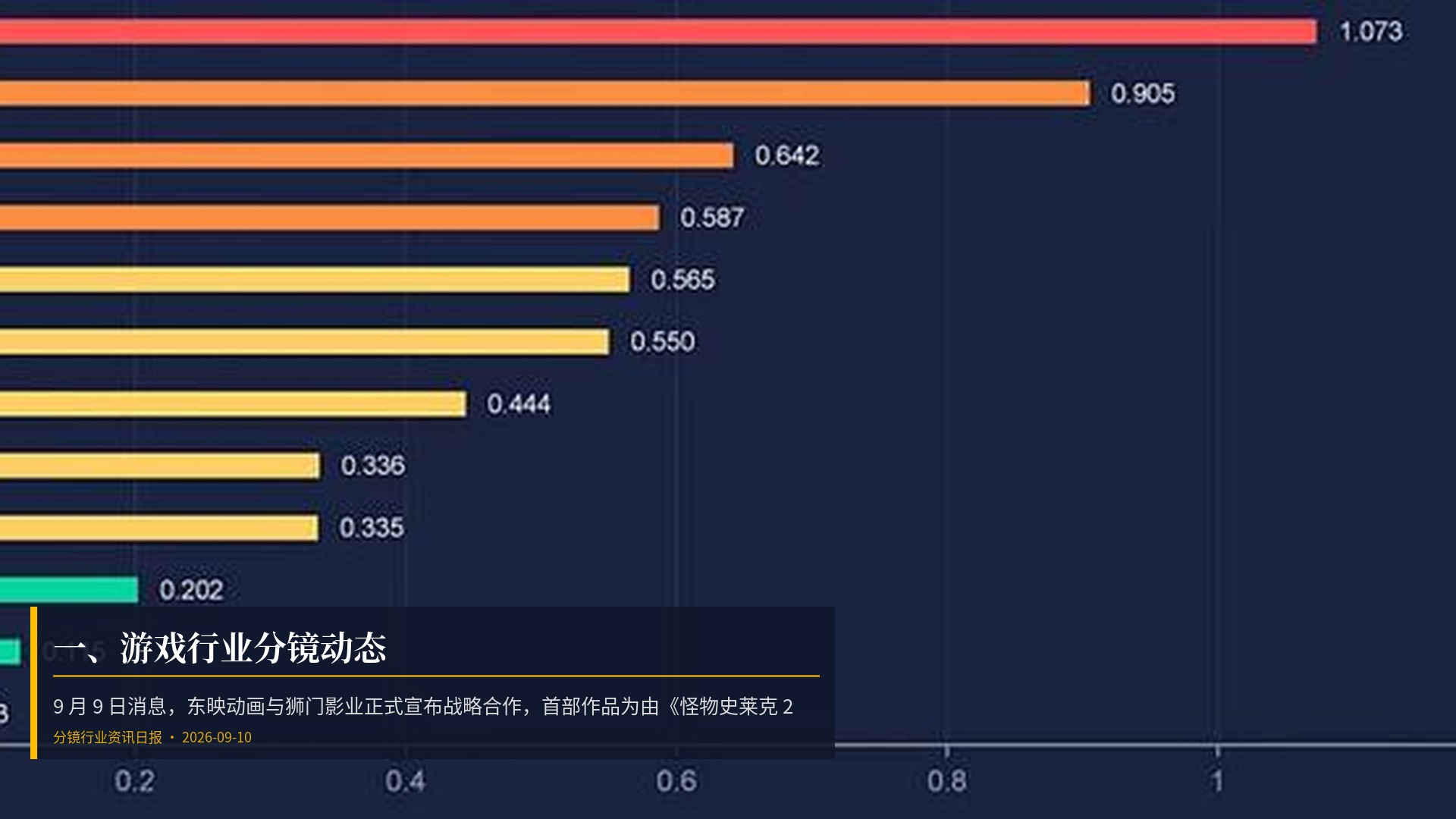 🎮 一、游戏行业分镜动态